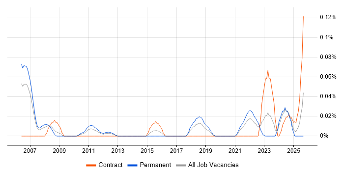 Technology Architect job vacancy trend in the North West