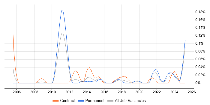 Job vacancy trend for Technology Enablement in the North West Job vacancy trend for Technology Enablement in the North West