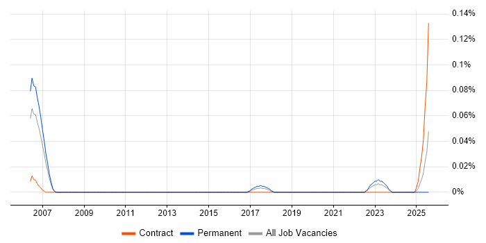 Job vacancy trend for Technology Owner in the North West