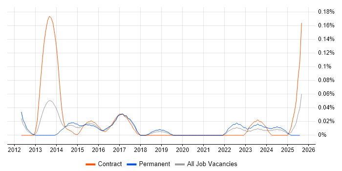 Job vacancy trend for Technology Risk Analyst in the North West