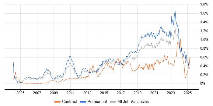 Job vacancy trend for Technology Strategy in the North West