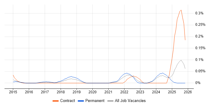 Technology Support Analyst job vacancy trend in the North West
