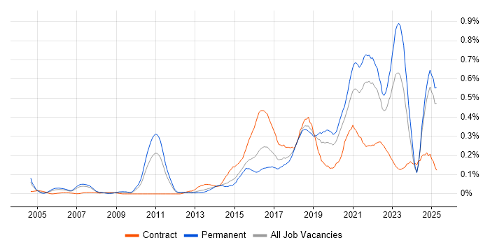 Job vacancy trend for Technology Transformation in the North West