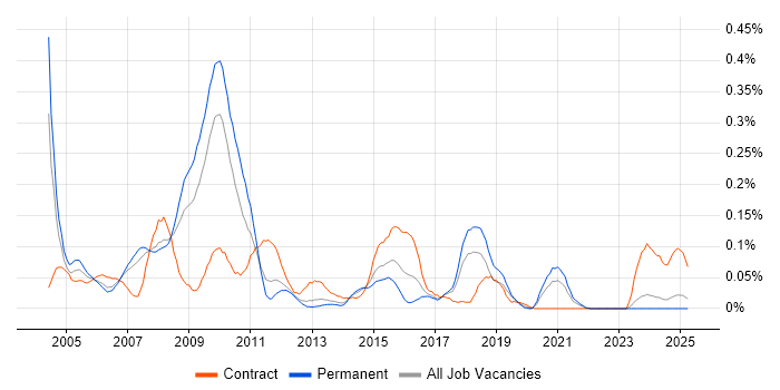 Job vacancy trend for Telecoms Analyst in the North West