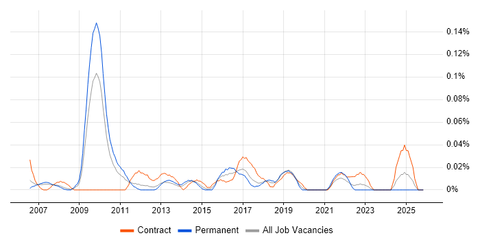 Telecoms Architect job vacancy trend in the North West