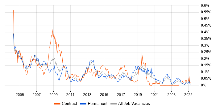 Job vacancy trend for Telecoms Engineer in the North West Job vacancy trend for Telecoms Engineer in the North West