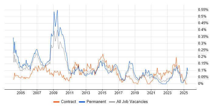 Job vacancy trend for Telecoms Manager in the North West Job vacancy trend for Telecoms Manager in the North West