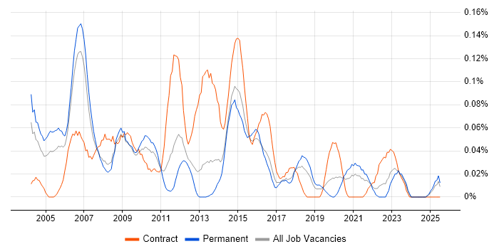 Job vacancy trend for Telecoms Project Manager in the North West