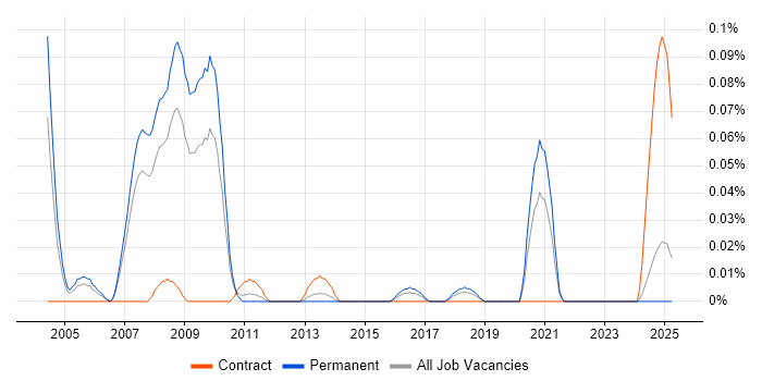 Job vacancy trend for Telecoms Support Analyst in the North West Job vacancy trend for Telecoms Support Analyst in the North West