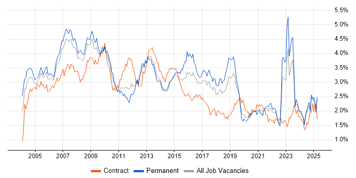 Job vacancy trend for Telecoms in the North West Job vacancy trend for Telecoms in the North West