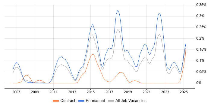 Job vacancy trend for Telematics in the North West Job vacancy trend for Telematics in the North West