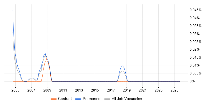 Telephony Developer job vacancy trend in the North West Telephony Developer job vacancy trend in the North West