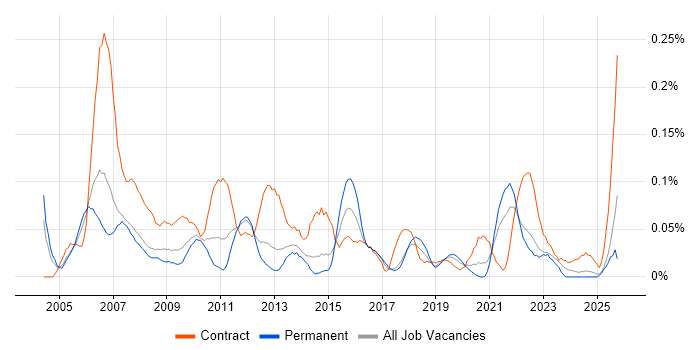 Telephony Engineer job vacancy trend in the North West