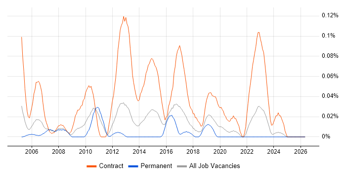 Telephony Project Manager job vacancy trend in the North West