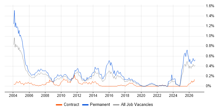 Telesales job vacancy trend in the North West