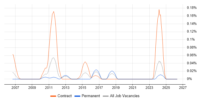 Temenos T24 job vacancy trend in the North West