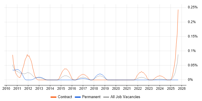 Temenos job vacancy trend in the North West