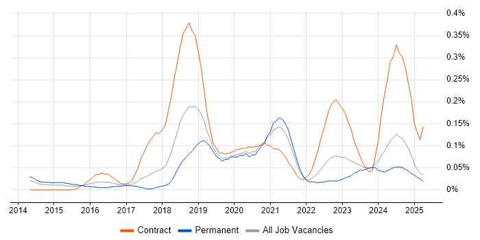 Job vacancy trend for Tenable in the North West Job vacancy trend for Tenable in the North West