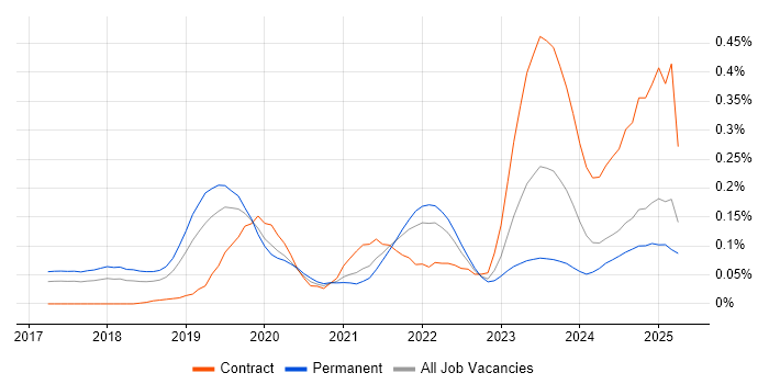 Job vacancy trend for TensorFlow in the North West Job vacancy trend for TensorFlow in the North West