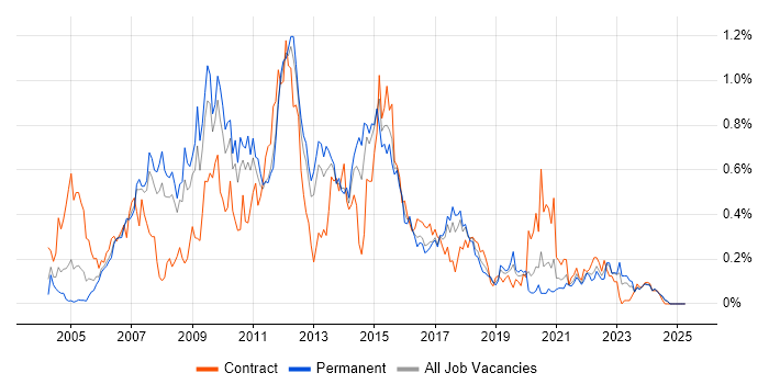 Job vacancy trend for Teradata in the North West Job vacancy trend for Teradata in the North West