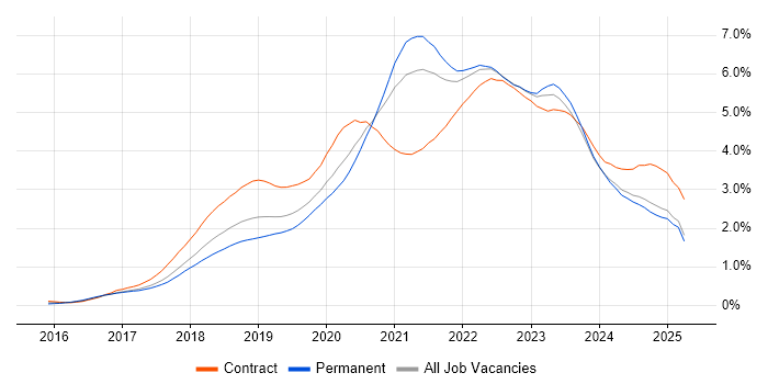 Job vacancy trend for Terraform in the North West