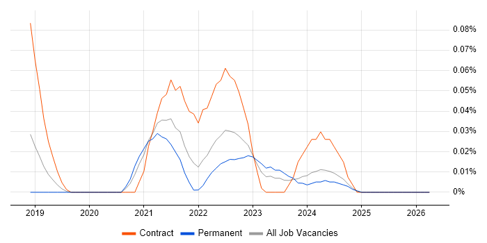Terragrunt job vacancy trend in the North West