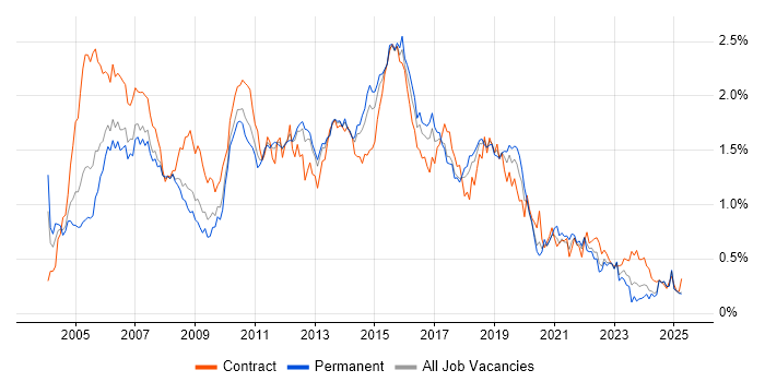 Job vacancy trend for Test Analyst in the North West Job vacancy trend for Test Analyst in the North West