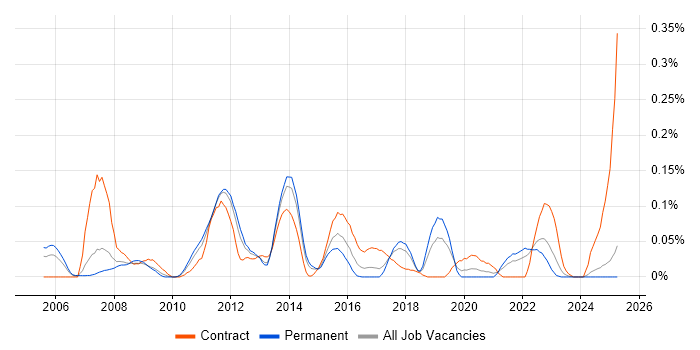 Job vacancy trend for Test Architect in the North West Job vacancy trend for Test Architect in the North West