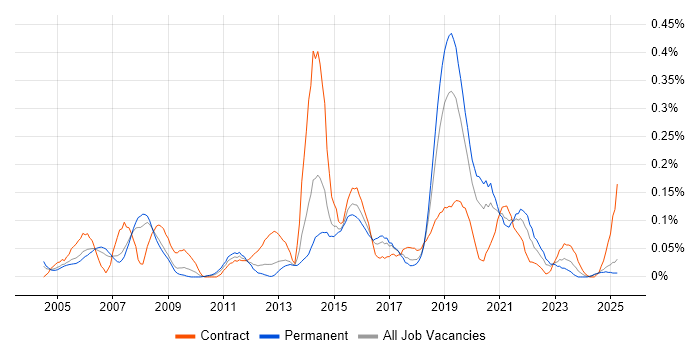 Job vacancy trend for Test Assurance in the North West Job vacancy trend for Test Assurance in the North West