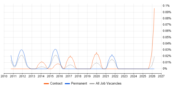 Test Automation Architect job vacancy trend in the North West