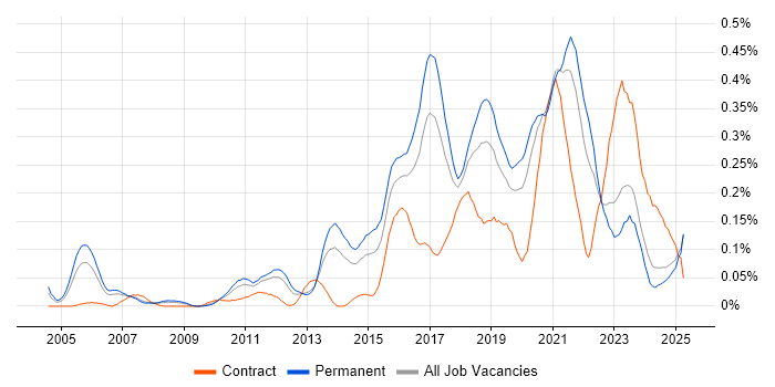 Job vacancy trend for Test Automation Engineer in the North West Job vacancy trend for Test Automation Engineer in the North West