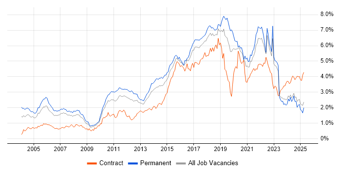 Job vacancy trend for Test Automation in the North West