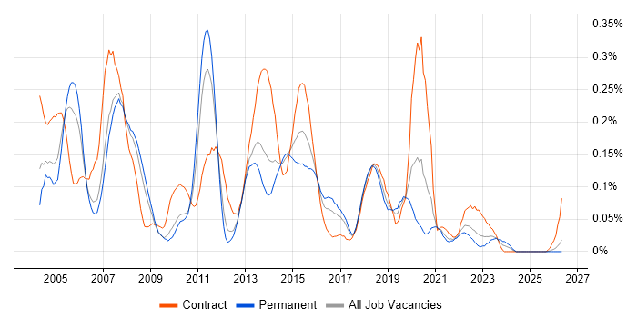 Test Consultant job vacancy trend in the North West
