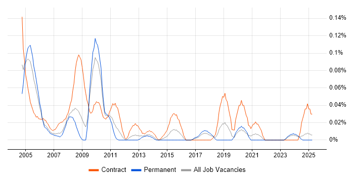 Job vacancy trend for Test Coordinator in the North West Job vacancy trend for Test Coordinator in the North West