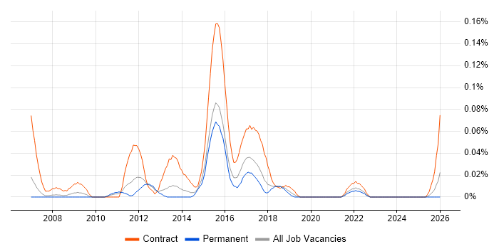 Test Data Analyst job vacancy trend in the North West