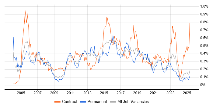 Job vacancy trend for Test Leader in the North West Job vacancy trend for Test Leader in the North West