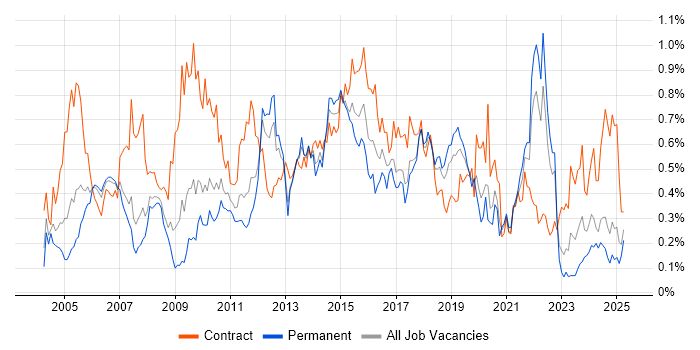 Job vacancy trend for Test Management in the North West Job vacancy trend for Test Management in the North West