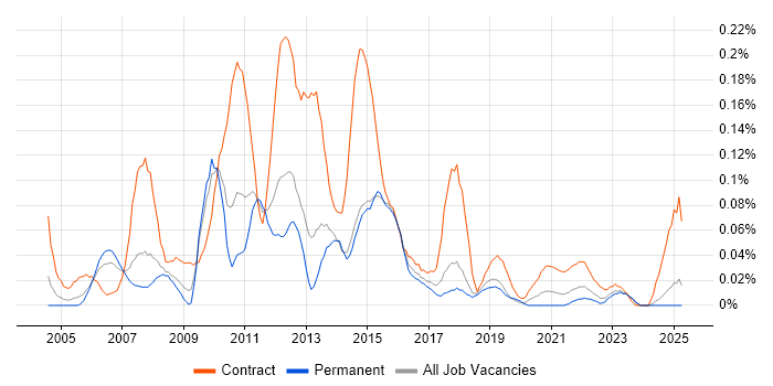 Job vacancy trend for Test Programme Manager in the North West Job vacancy trend for Test Programme Manager in the North West