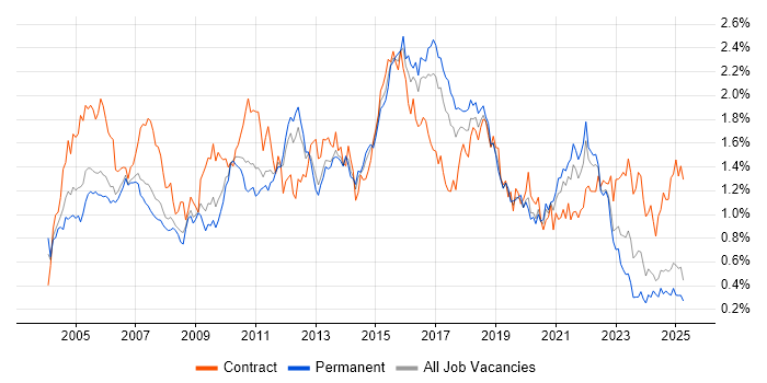 Job vacancy trend for Test Scripting in the North West Job vacancy trend for Test Scripting in the North West
