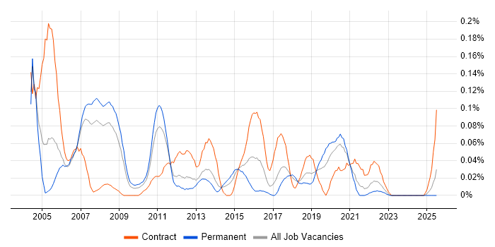 Job vacancy trend for Test Specialist in the North West
