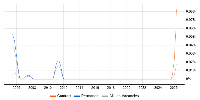 Test Strategy Consultant job vacancy trend in the North West
