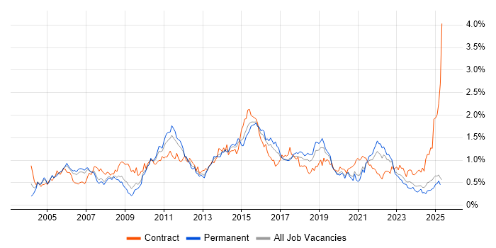 Job vacancy trend for Test Strategy in the North West Job vacancy trend for Test Strategy in the North West