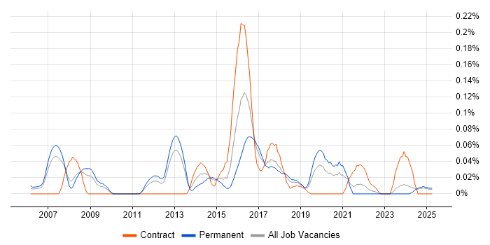 Job vacancy trend for TestComplete in the North West Job vacancy trend for TestComplete in the North West