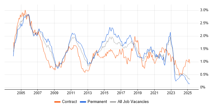 Job vacancy trend for Tester in the North West
