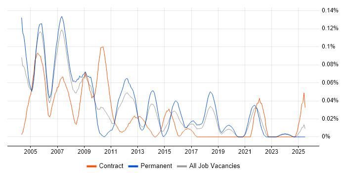 Job vacancy trend for Testing Manager in the North West