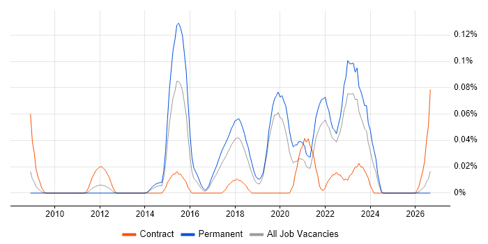 Text Analytics job vacancy trend in the North West