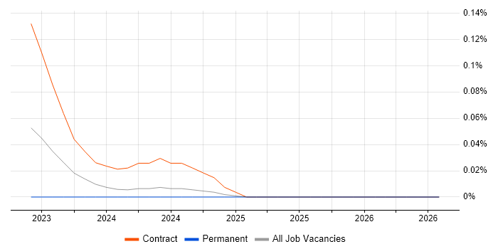 Textract job vacancy trend in the North West
