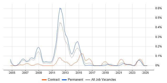 Job vacancy trend for Thales in the North West Job vacancy trend for Thales in the North West