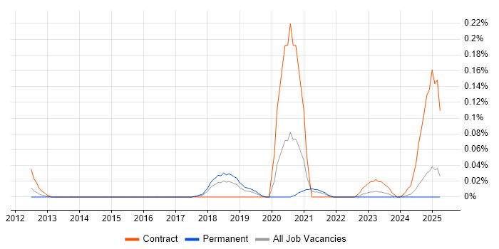 Job vacancy trend for The Twelve-Factor App in the North West Job vacancy trend for The Twelve-Factor App in the North West