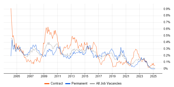 Job vacancy trend for Thin Client in the North West